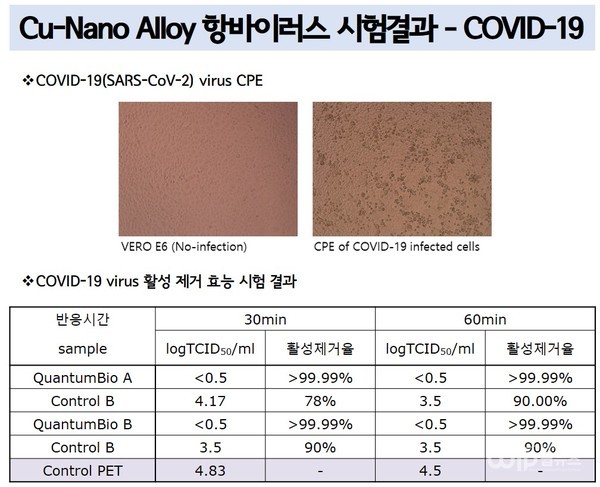 Cu-Nano Alloy Aviral Test Results (COVID 19)   