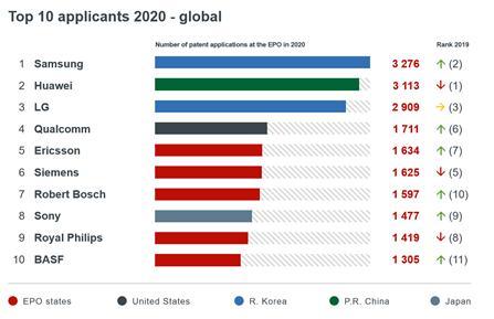 Samsung and LG which have the most patents in EPO [Source = European Patent Office]