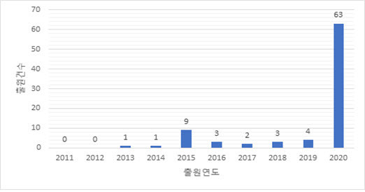 Trend in patent applications for negative pressure wards during the last decade (2011~2020)