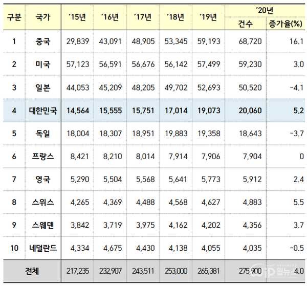 Status of PCT patent application by the top 10 countries [Information provided = KIPO]