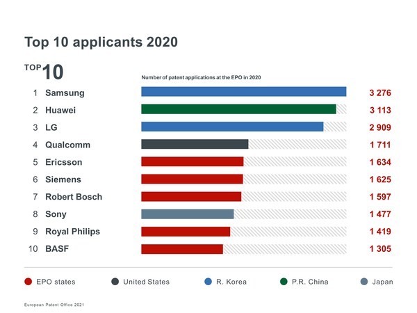 Top 10 applicants 2020 [Photo provided = European Patent Office (EPO)]  