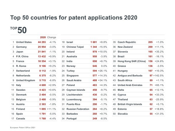 Top 50 countries for patent applications 2020 [Photo provided = European Patent Office (EPO)] 