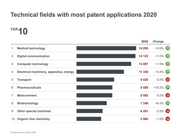 Technical fields with most patent applications 2020 [Photo provided = European Patent Office (EPO)]  