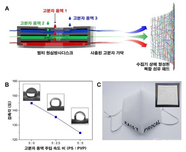 (A) A diagram of manufacturing of multi fiber pads consisting of different polymer fibers. (B) A graph showing its ability to detailed control on contact angles through relative controls of amount of different macromolecule in fiber pads. (C) Mask filters and mask made of mass-produced PS nano fiber. [Photo provided = KAIST]