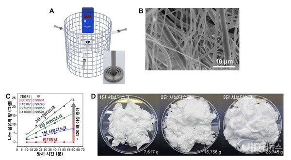 (A) A diagram of multi-centrifugal spinning system. (B) A scanning electron microscopic image of nano fiber and micro produced from multi-centrifugal spinning system. (C) A comparing graph of fiber production speed based of increase of multi centrifugal disks’ layers (D) A image of PS nano fiber produced. [Photo provided = KAIST]