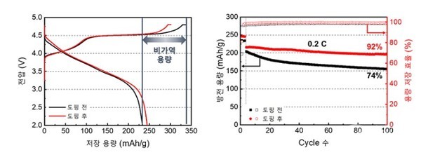 Irreversible capacity difference and efficiency of cycle life due to oxygen reaction of anode material before and after vanadium ion doping [Photo provided = KAIST]