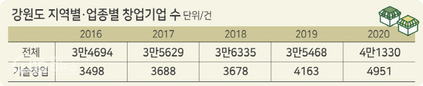 The number of start-up companies by regional and industrial in Gangwon Province